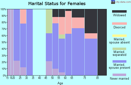 Zip code 97834 marital status for females