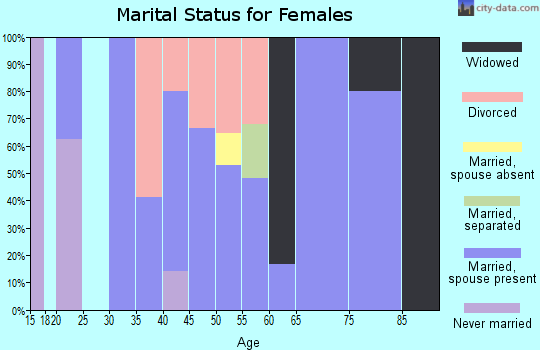 Zip code 97835 marital status for females