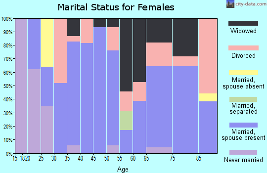 Zip code 97836 marital status for females