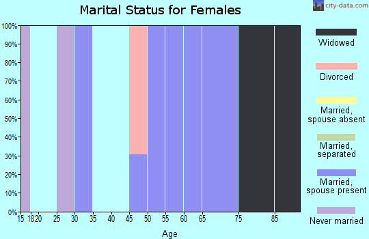 Zip code 97837 marital status for females