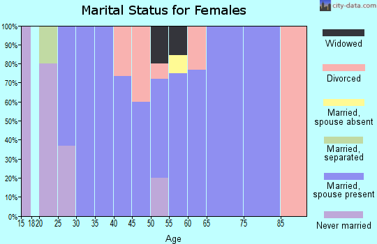 Zip code 97839 marital status for females
