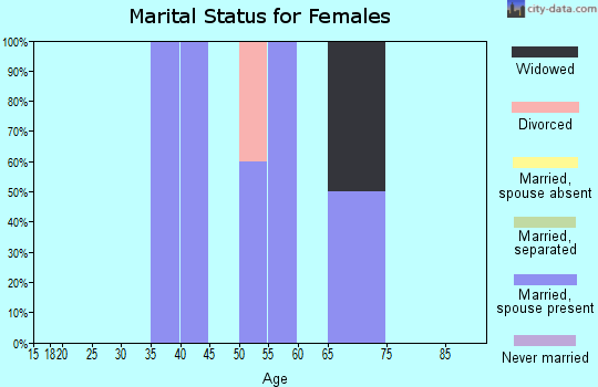 Zip code 97840 marital status for females