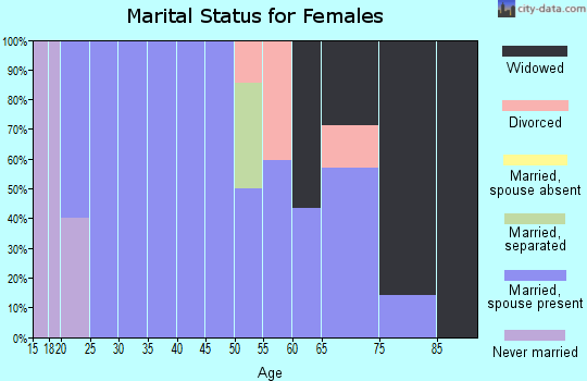 Zip code 97841 marital status for females