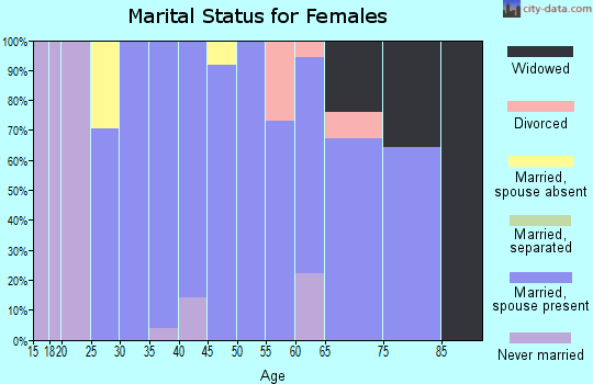 Zip code 97843 marital status for females