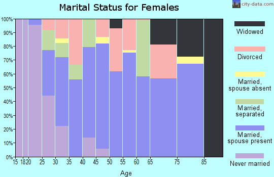 Zip code 97844 marital status for females