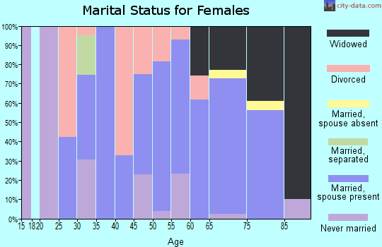 Zip code 97846 marital status for females