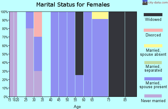 Zip code 97848 marital status for females