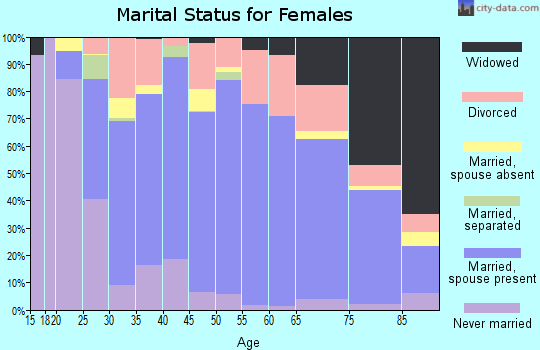 Zip code 97850 marital status for females