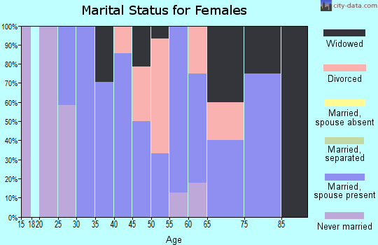 Zip code 97856 marital status for females