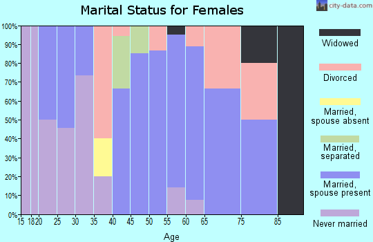 Zip code 97857 marital status for females