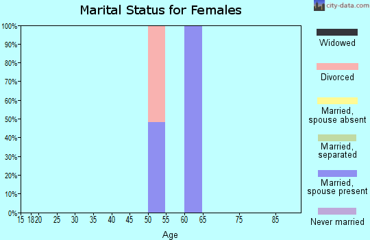 Zip code 97859 marital status for females