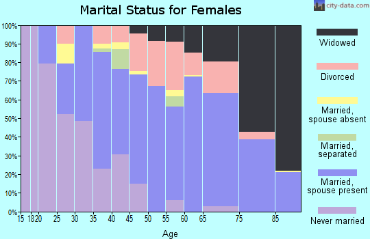 Zip code 97862 marital status for females