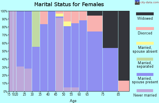 Zip code 97865 marital status for females