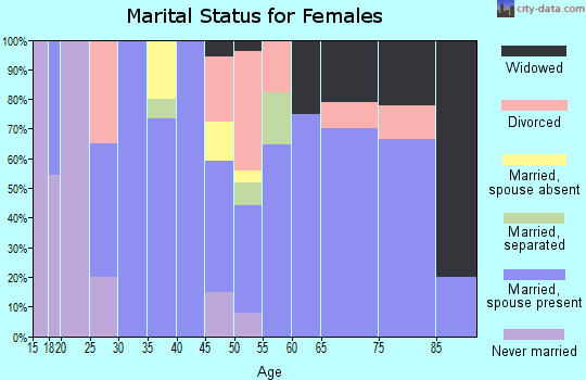 Zip code 97867 marital status for females