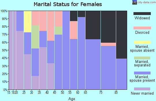 Zip code 97868 marital status for females