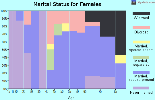 Zip code 97869 marital status for females