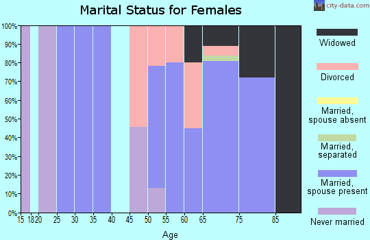 Zip code 97870 marital status for females