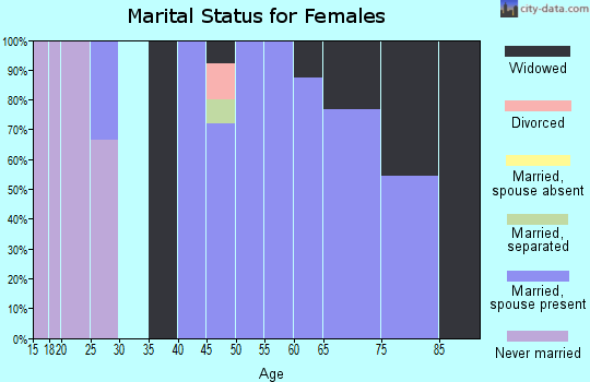 Zip code 97874 marital status for females