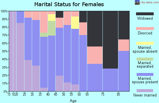 Zip code 97875 marital status for females