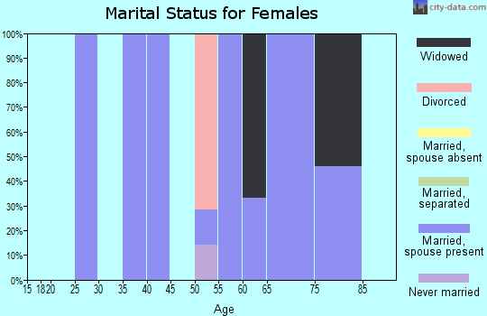 Zip code 97877 marital status for females