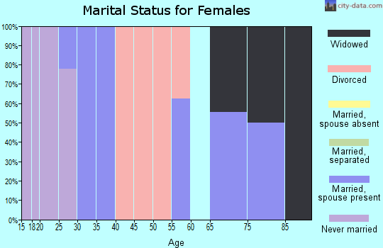 Zip code 97880 marital status for females