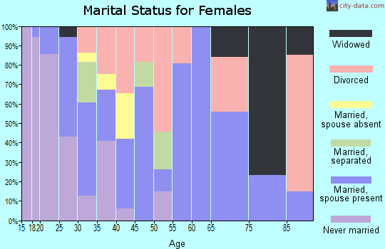 Zip code 97882 marital status for females