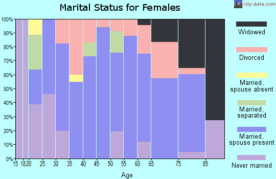 Zip code 97883 marital status for females