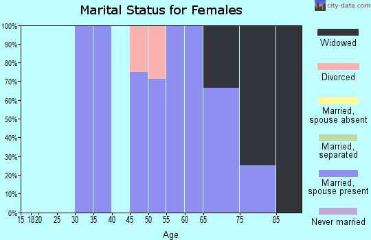Zip code 97884 marital status for females