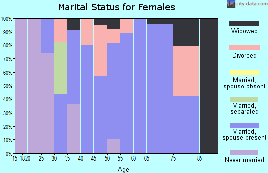Zip code 97886 marital status for females