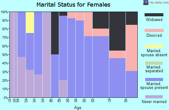 Zip code 97901 marital status for females