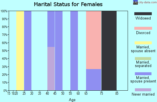Zip code 97903 marital status for females
