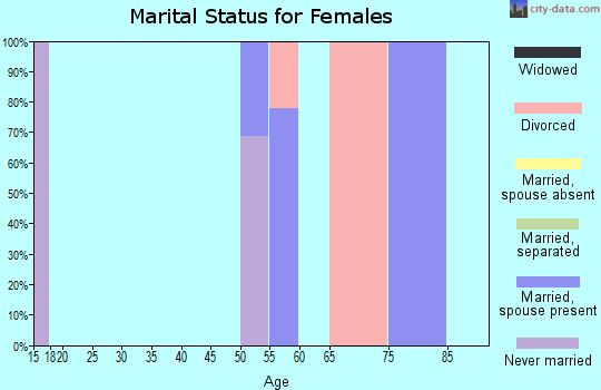Zip code 97905 marital status for females