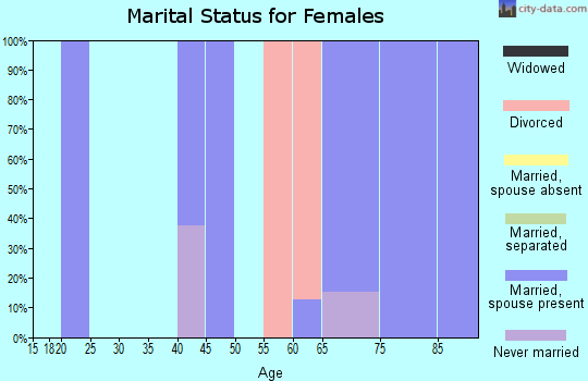 Zip code 97908 marital status for females