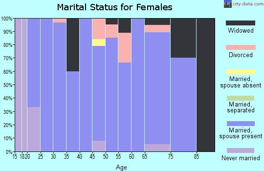 Zip code 97910 marital status for females