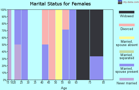 Zip code 97911 marital status for females