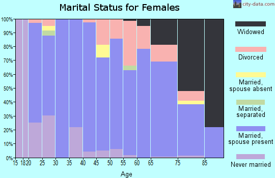 Zip code 97913 marital status for females