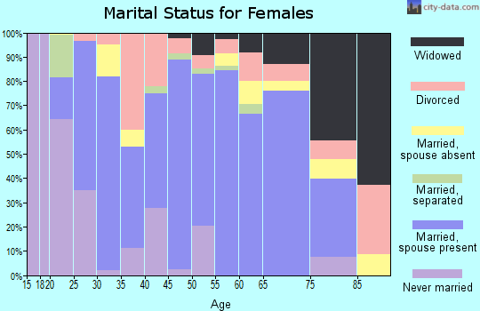 Zip code 97918 marital status for females