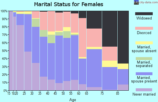 Zip code 98003 marital status for females