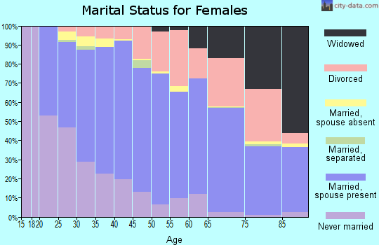 Zip code 98004 marital status for females