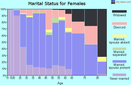 Zip code 98005 marital status for females