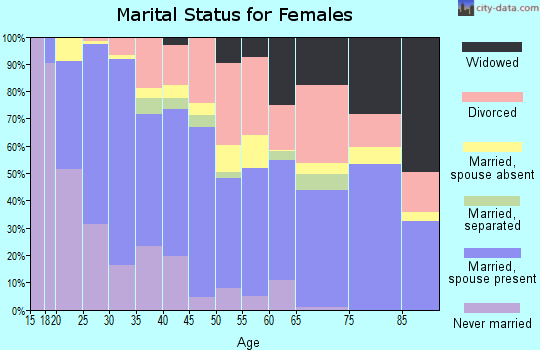 Zip code 98007 marital status for females