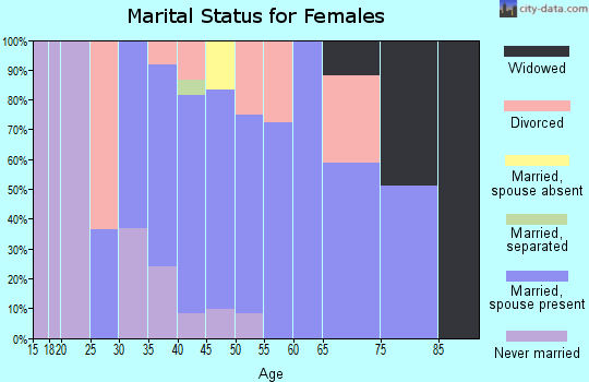 Zip code 98010 marital status for females