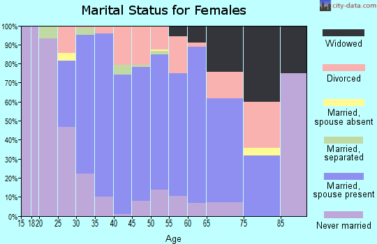 Zip code 98014 marital status for females