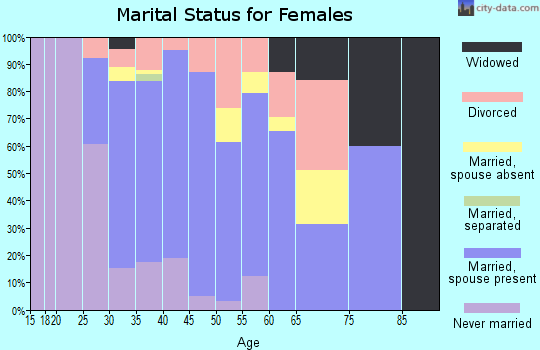 Zip code 98019 marital status for females