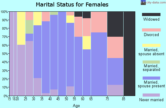Zip code 98024 marital status for females