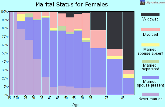 Zip code 98026 marital status for females