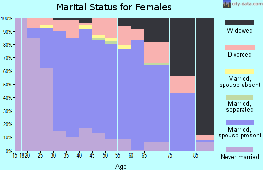 Zip code 98028 marital status for females