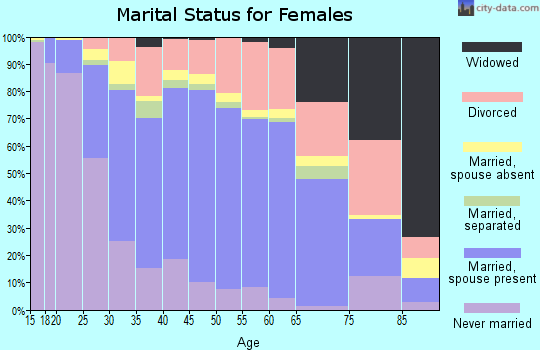 Zip code 98031 marital status for females