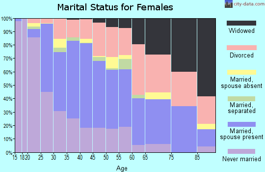 Zip code 98032 marital status for females