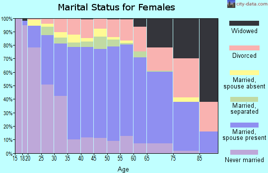 Zip code 98036 marital status for females